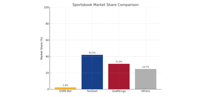 ESPN Bet Market Share Chart
