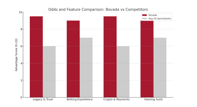Bovada vs Competitors Odds