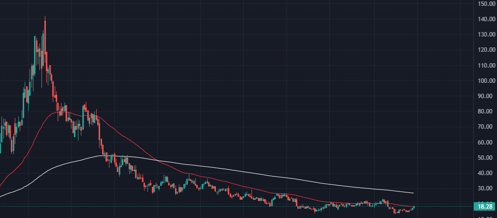 Penn Entertainment stock price during Barstool period