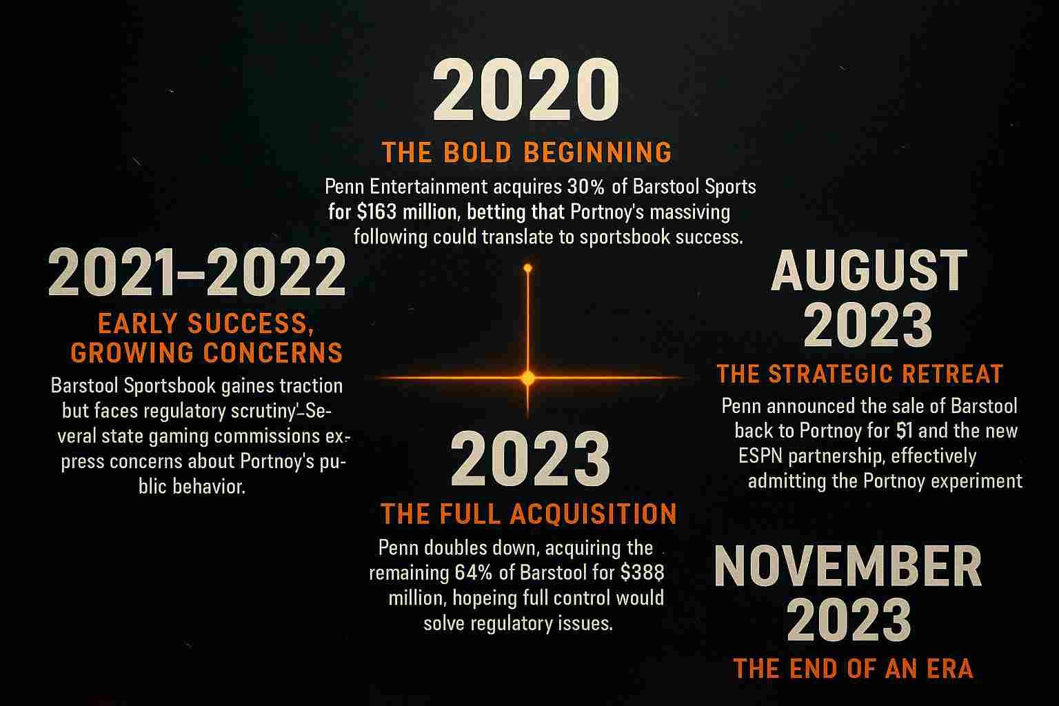 Timeline of Portnoy controversies