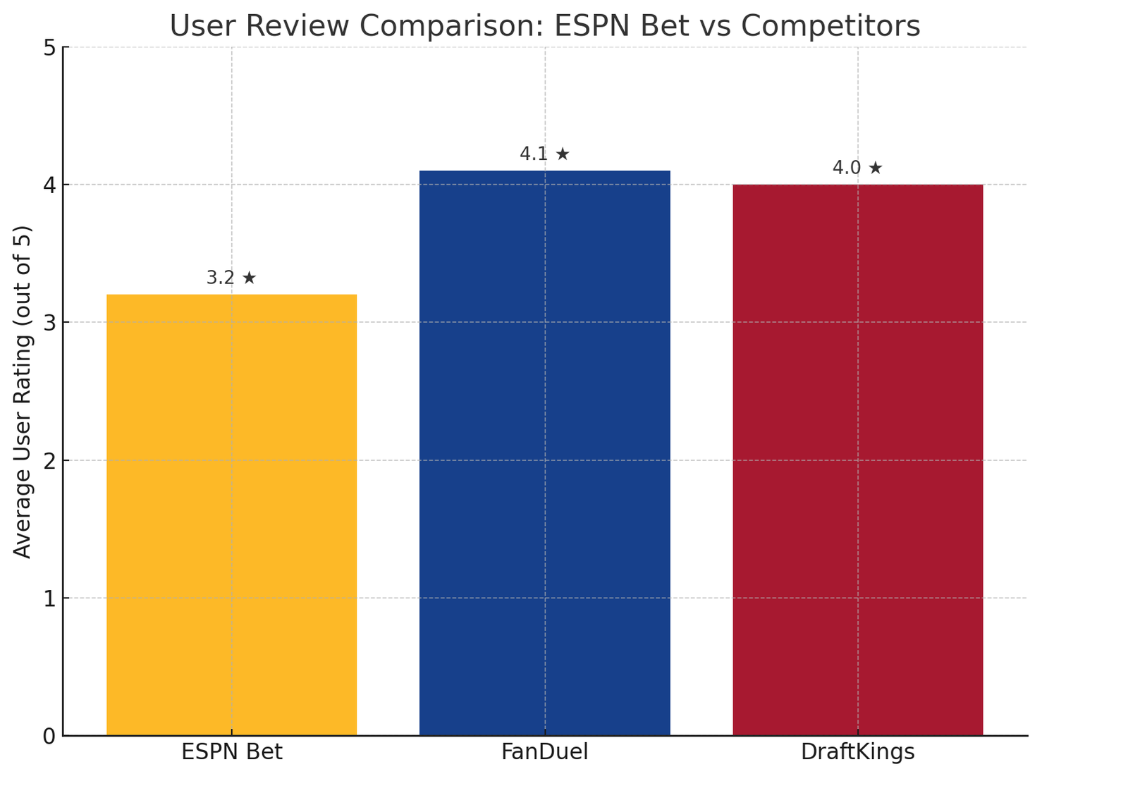 User Reviews Comparison